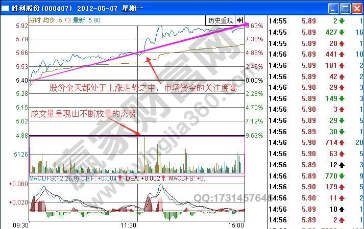 如何根據(jù)分時(shí)圖量增價(jià)漲走勢進(jìn)行短線買入操作？