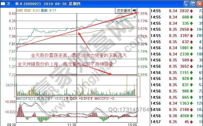 如何根據(jù)分時(shí)圖量增價(jià)漲走勢進(jìn)行短線買入操作？