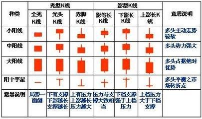 常見K線形態(tài)總結
