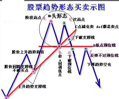 股票賣(mài)出的方法