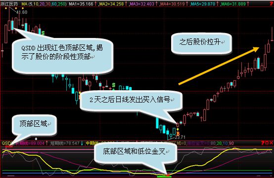 趨勢(shì)頂?shù)走x股法