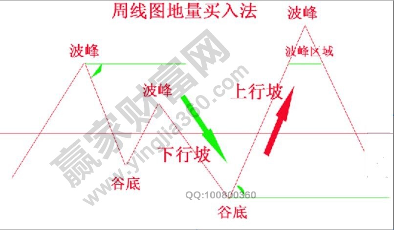 周K線低量買(mǎi)入法