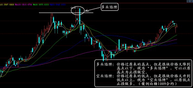 多頭、空頭陷阱