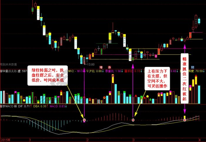 運用“量學MACD指標”可更好找準切入點