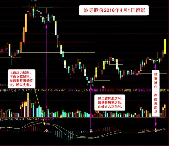 量學MACD指標更好找準切入點