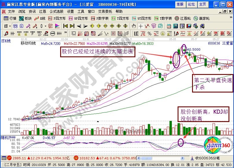 “誘敵深入”進行逃頂的K線圖解析