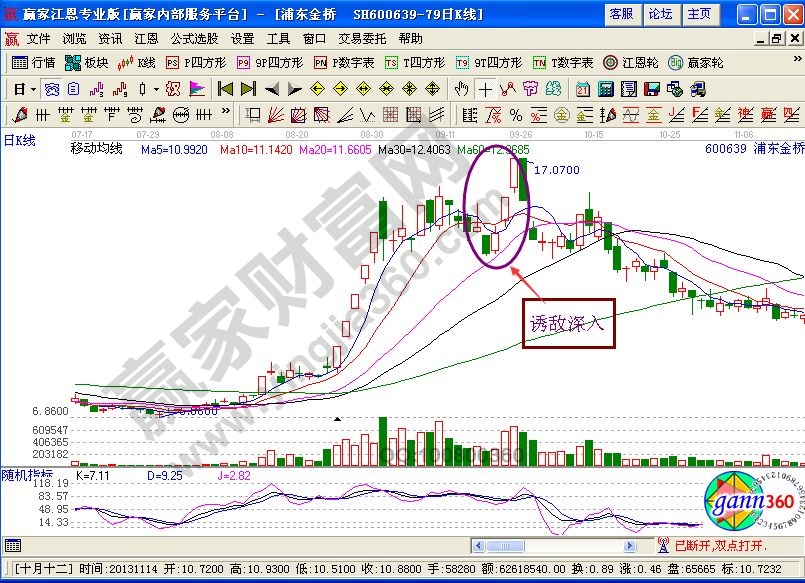 “誘敵深入”進行逃頂的K線圖解析