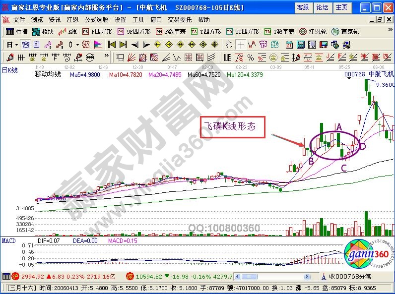 飛碟K線(xiàn)形態(tài)的實(shí)戰(zhàn)案例
