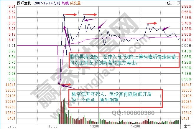 大陽(yáng)線快速賣(mài)出法
