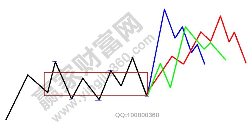 運(yùn)用纏論投需要關(guān)注的五個問題