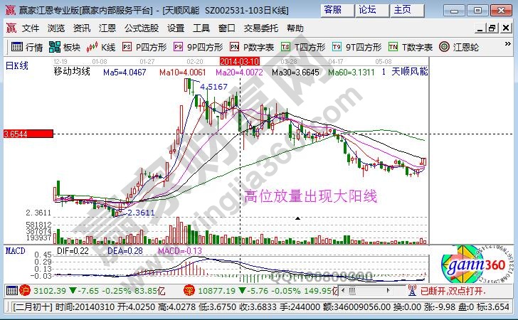 高位出現(xiàn)大陽(yáng)線(xiàn).jpg