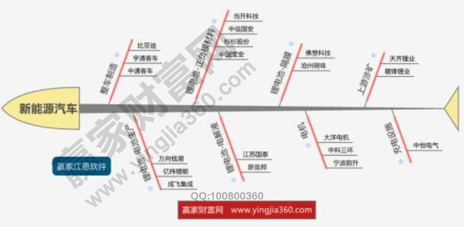 A股新能源汽車概念股、龍頭股
