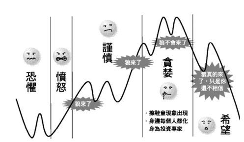 投資者心理影響理財產品