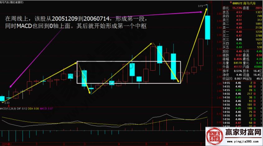 通過實(shí)戰(zhàn)講解本、次級別背馳結(jié)構(gòu)基準(zhǔn)