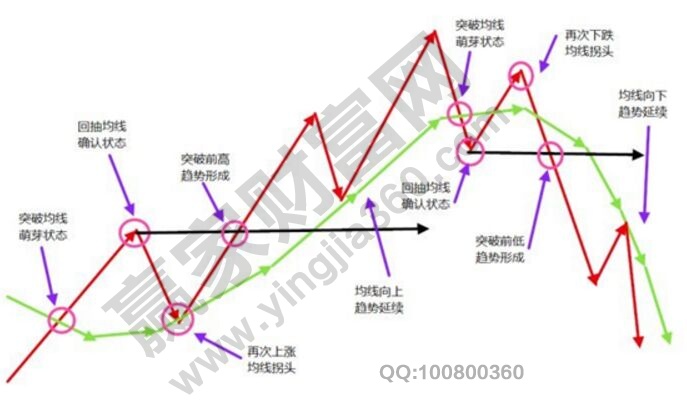 纏論解析：如何運(yùn)用均線(xiàn)規(guī)劃自己的交易