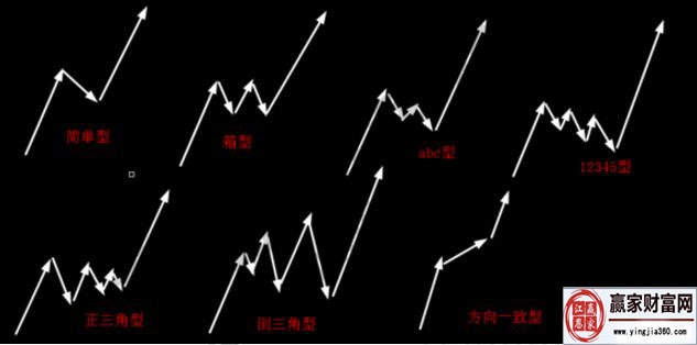 判斷調(diào)整浪a、b、c三浪中某一浪結(jié)束的方法