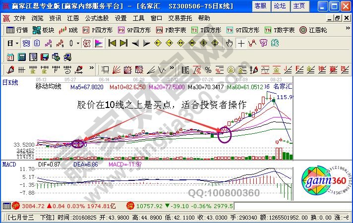 股價(jià)在10日均線(xiàn)上是買(mǎi)點(diǎn)