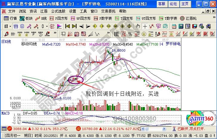 均線(xiàn)圖解