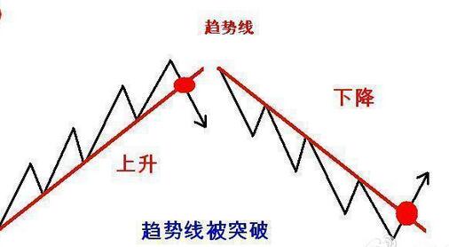 道氏理論三種主要趨勢(shì)