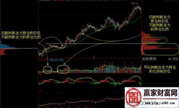 淺談籌碼、成交量、K線三者之間的關(guān)系