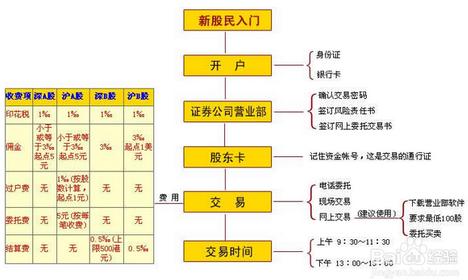 股票開(kāi)戶流程