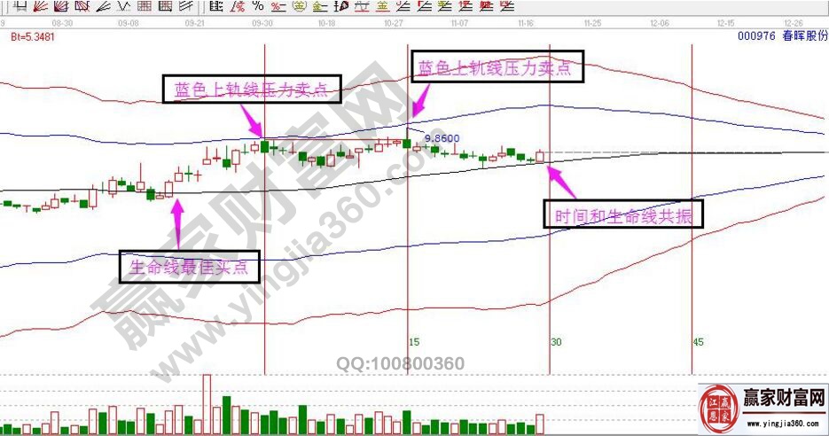 極反通道指標(biāo)的實戰(zhàn)分析