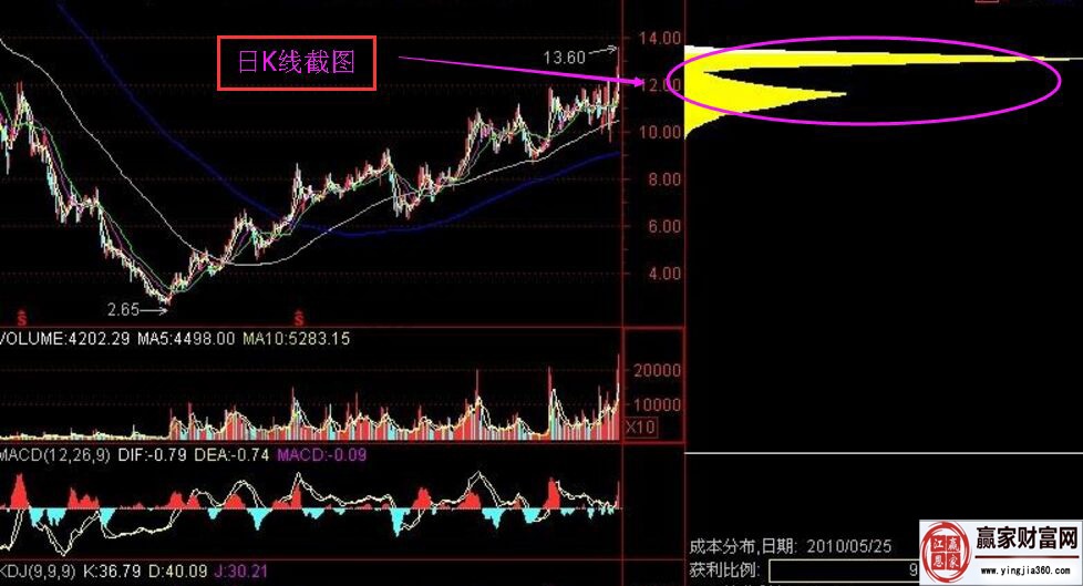 002167的日K線(xiàn)歷史走勢(shì)籌碼分布圖