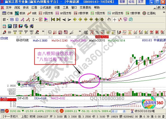 股票八仙過(guò)海形態(tài)的K線(xiàn)圖