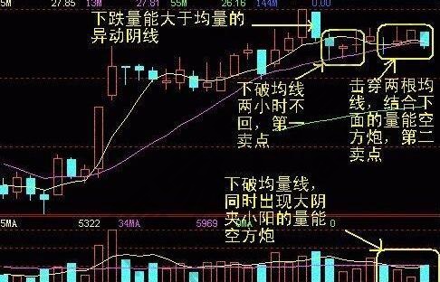 量能賣(mài)出點(diǎn)