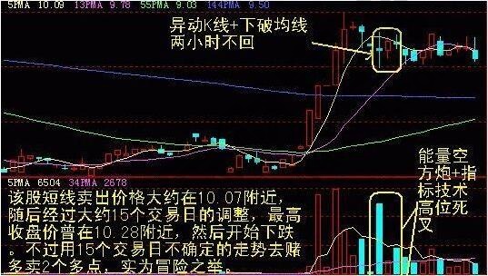 均線賣(mài)點(diǎn)