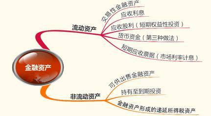 金融資產(chǎn)分類(lèi)