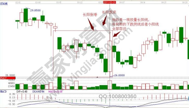 長(zhǎng)陽倒卷K線組合