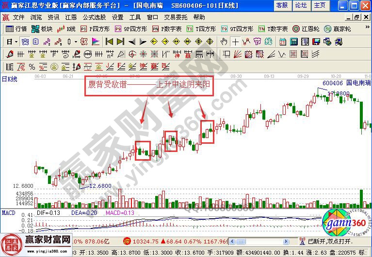 國電南瑞實(shí)戰(zhàn)走勢(shì)圖