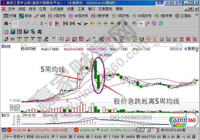 股價(jià)急跌遠(yuǎn)離5周均線
