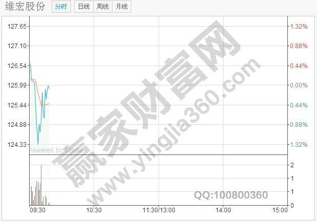 上午開盤時，成交量急劇放大，并且形態(tài)較好