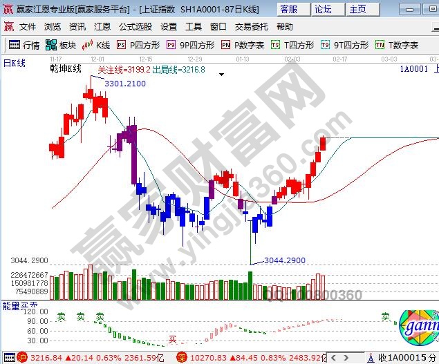 江恩軟件乾坤K線(xiàn)