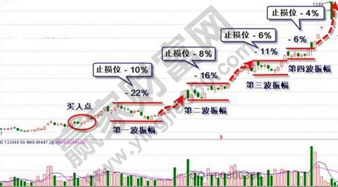 設置止損位