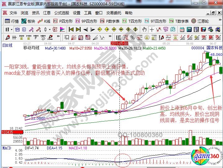 國(guó)農(nóng)科技買(mǎi)賣(mài)信號(hào)