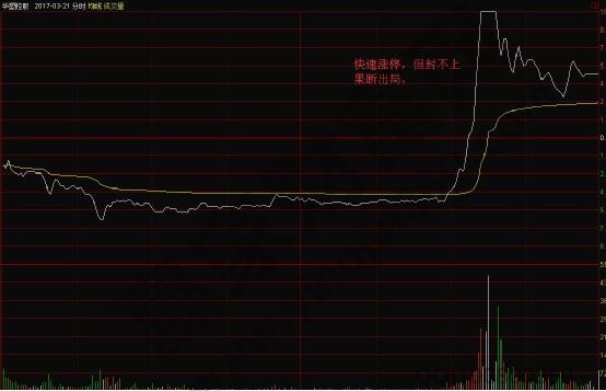 快速漲停，但封不上果斷出局