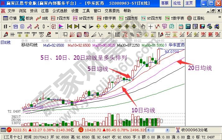 5日、10日、20日均線呈多頭排列