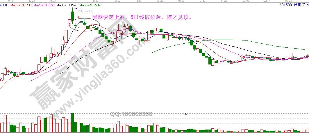 5日線賣(mài)出