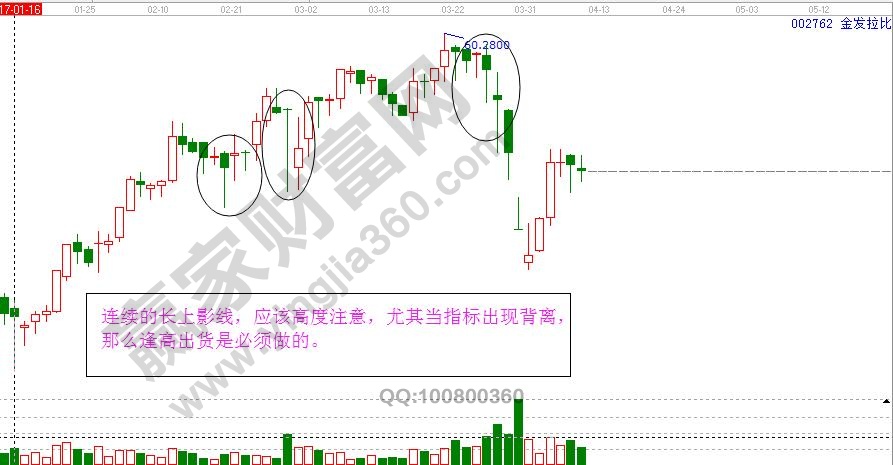 連續(xù)長(zhǎng)下影線賣(mài)出