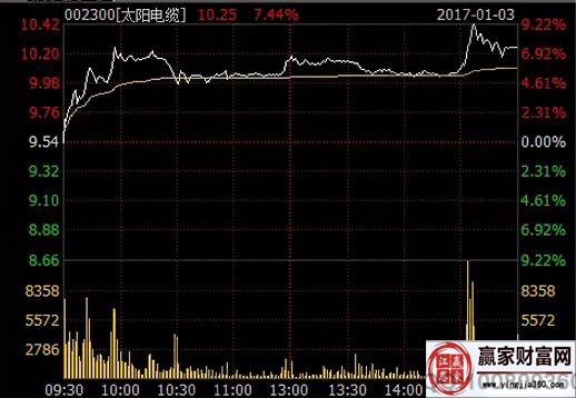 太陽(yáng)電纜2017年1月3日分時(shí)走勢(shì)圖