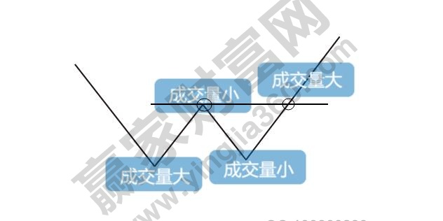 雙底、W底、雙重底3.jpg