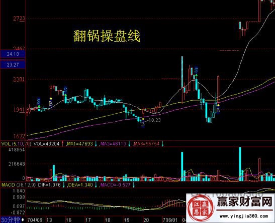 翻鍋操盤(pán)線圖形.jpg