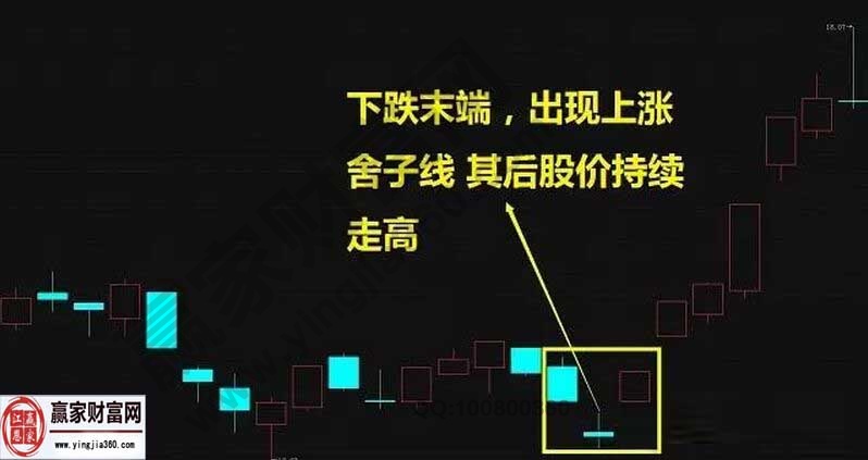 下跌末端出現(xiàn)上漲舍子線(xiàn).jpg