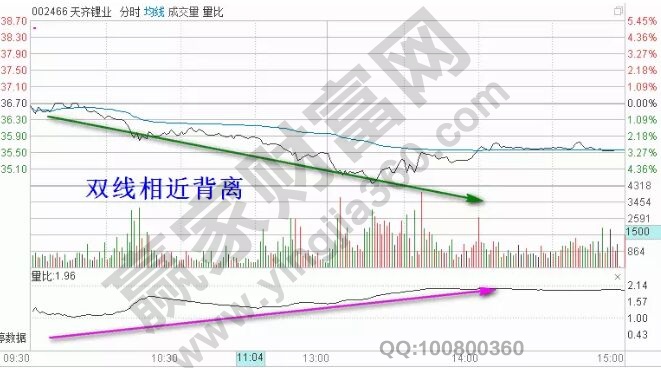 雙線(xiàn)相近背離.jpg