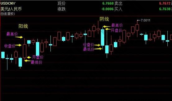 美元兌人民幣陽線和陰線走勢(shì)