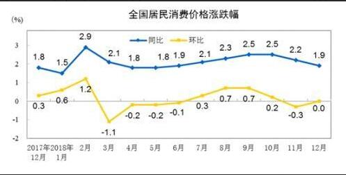 CPI居民消費(fèi)價格指數(shù)