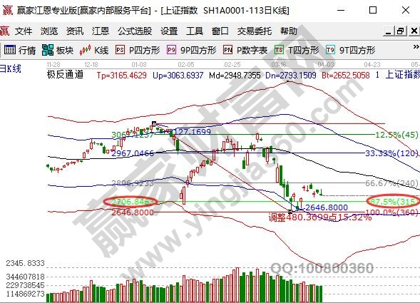 上證指數(shù)沖高回落走勢(shì)